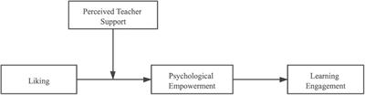 The relationship between vocational college students’ liking of teachers and learning engagement: A moderated mediation model